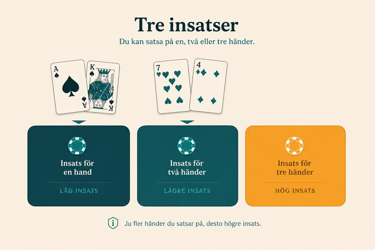 Ett bordsutsnitt med tre insatsfält och två korthögar, där bara det högra fältet är markerat i orange.