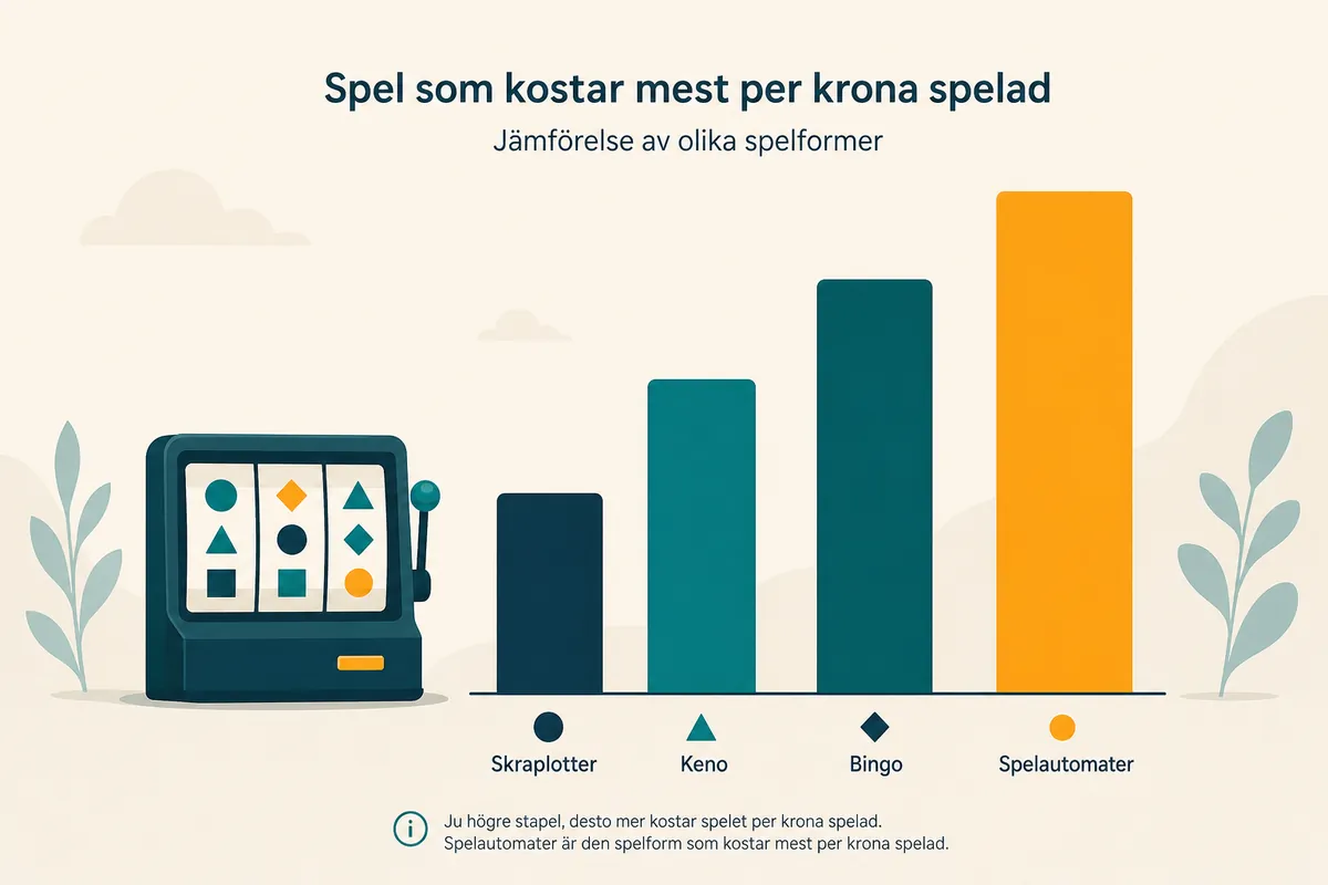 Fyra staplar i stigande höjd bredvid en spelskärm med tre hjul, där den högsta stapeln är markerad i orange.