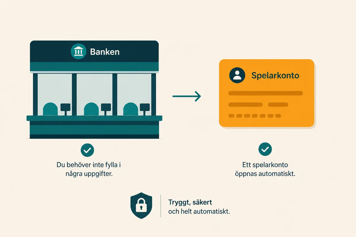 Bankfönster med en pil till ett litet kontokort som markerats i orange, som bild för spelkontot som öppnas automatiskt.