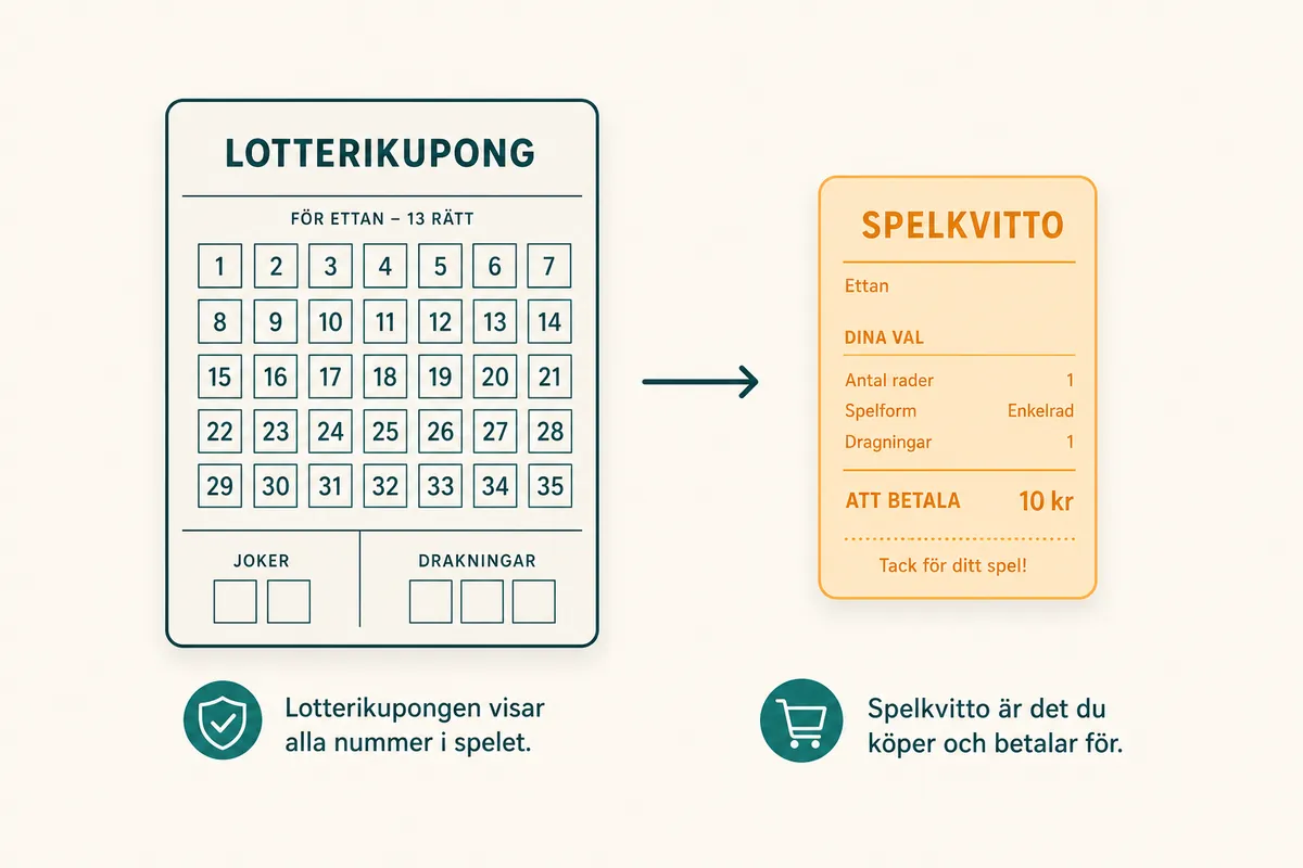 Lottkupong med pil till en spelkupong där den högra är markerad i orange.