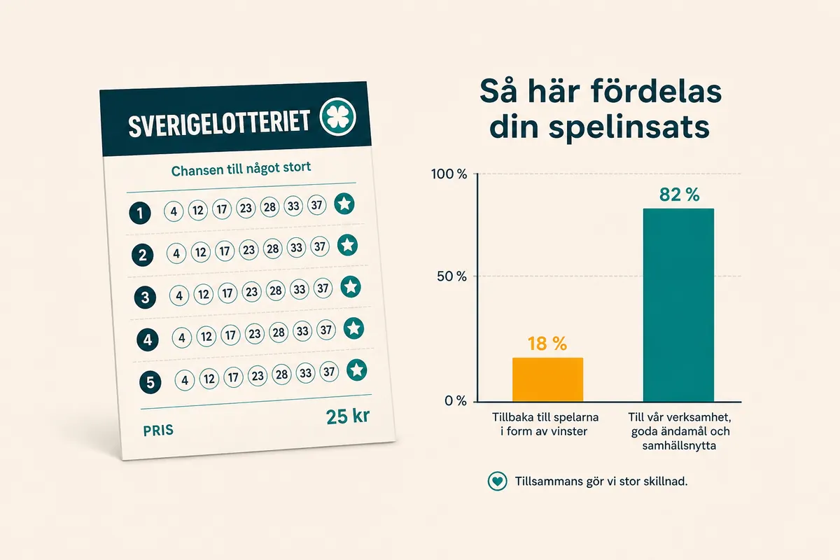 Ett lottblad bredvid två staplar av olika höjd, där den korta stapeln är markerad i orange.