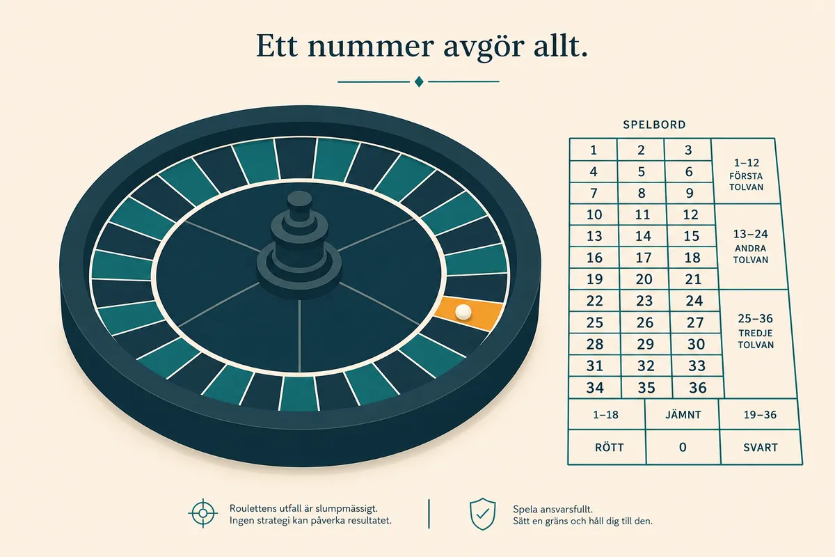 Ett rouletthjul sett snett uppifrån med ett enda fack markerat i orange bredvid en enkel bordsindelning.