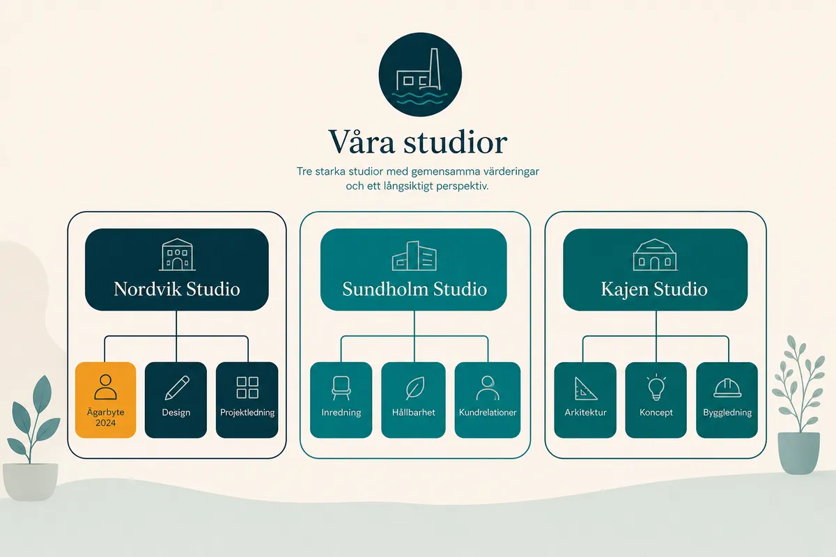 Tre koncernrutor med mindre namnskyltar inuti, där en skylt är markerad i orange.